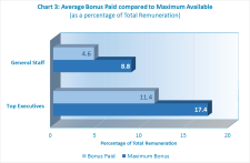 Average Bonus Paid is noticeably lower than Average Maximum Bonus Available