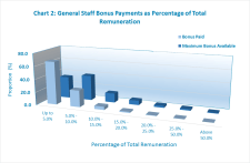 General Staff Bonus payments represent just 53.6 percent of the Maximum available
