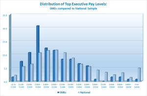Median pay for Top Executives in SMEs does appear to be lower